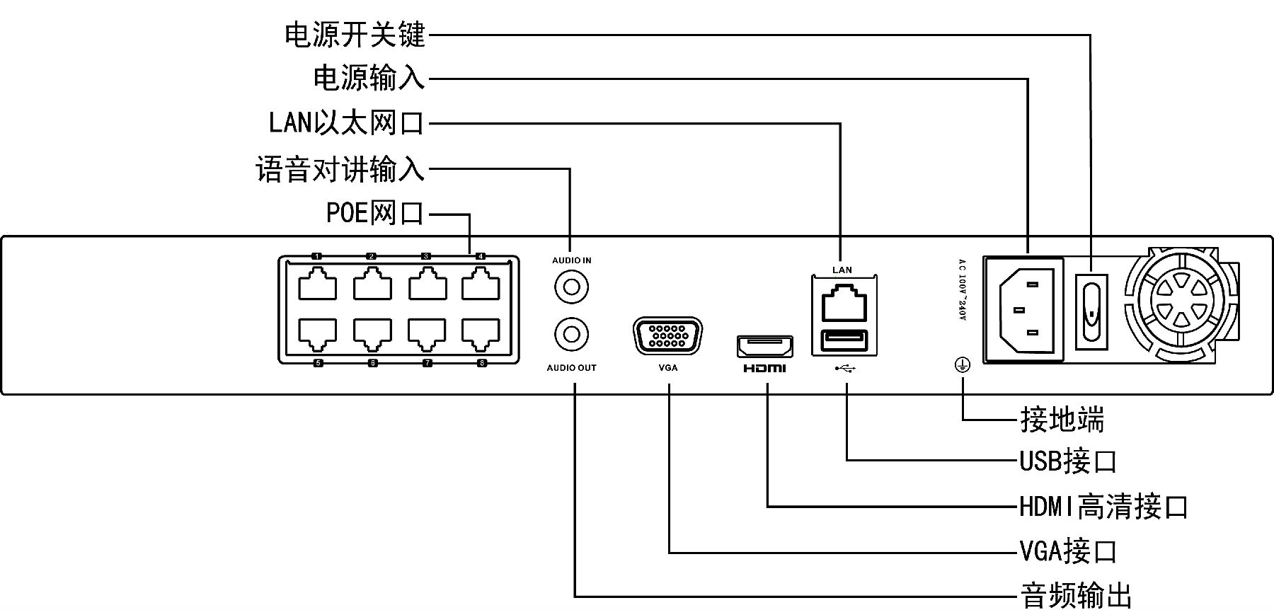 ?？低旸S-7808N網(wǎng)絡(luò )硬盤(pán)錄像機接口功能介紹