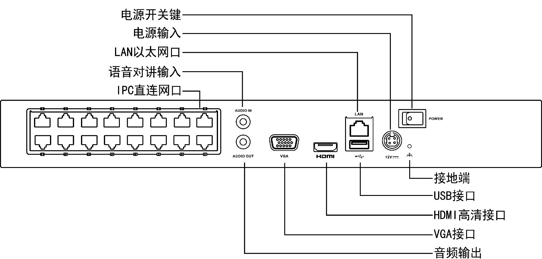 ?？低旸S-7832N網(wǎng)絡(luò )硬盤(pán)錄像機接口圖解說(shuō)明