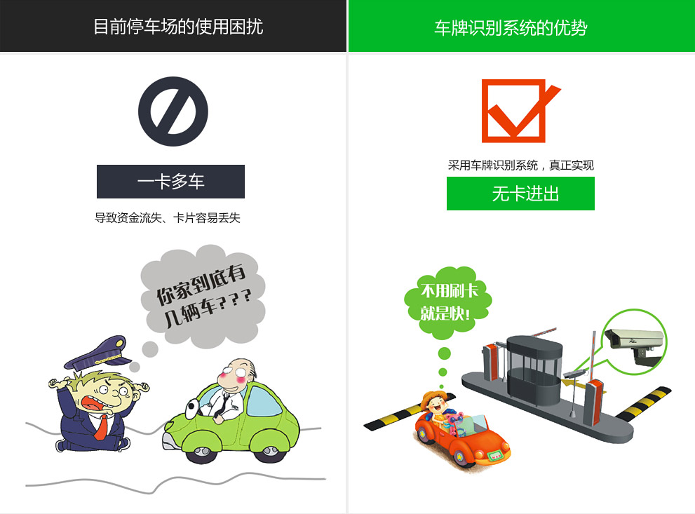 車(chē)牌識別系統的優(yōu)勢 無(wú)卡進(jìn)出